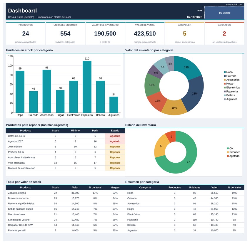 Dashboard con totales, gráficos por categoría y productos a reponer