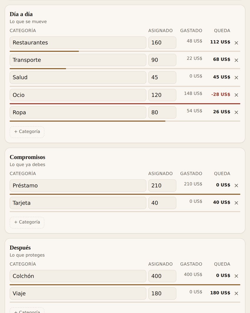 Categorías con lo asignado, lo gastado y lo que queda